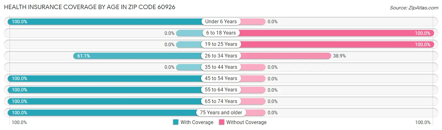 Health Insurance Coverage by Age in Zip Code 60926