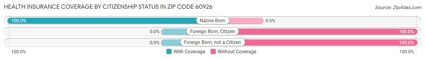 Health Insurance Coverage by Citizenship Status in Zip Code 60926