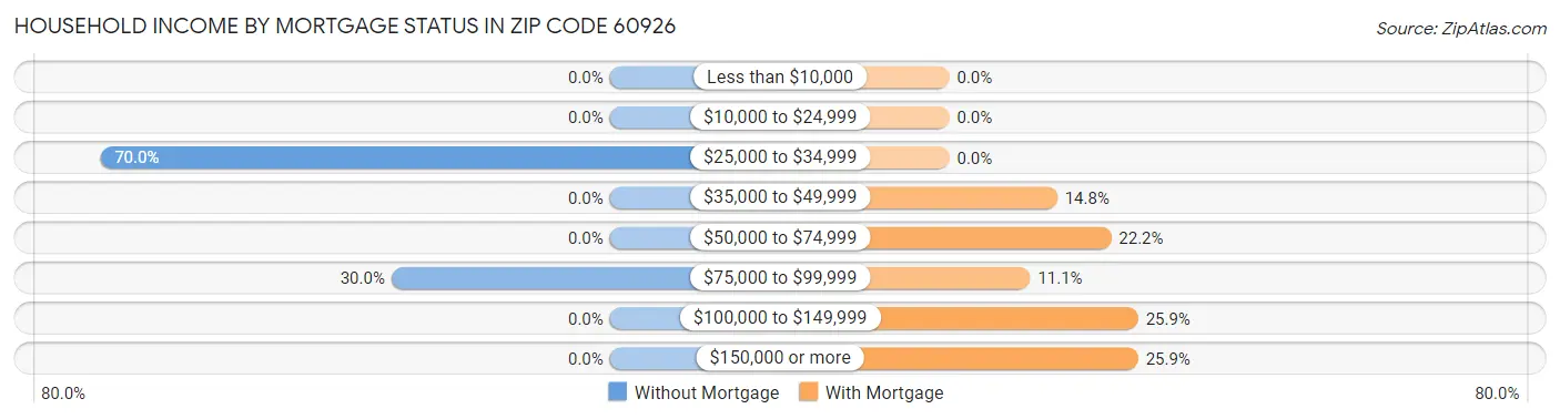 Household Income by Mortgage Status in Zip Code 60926