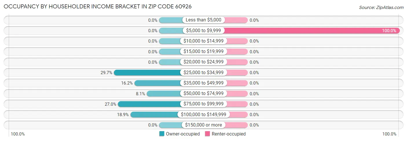 Occupancy by Householder Income Bracket in Zip Code 60926