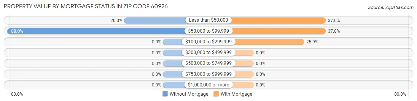 Property Value by Mortgage Status in Zip Code 60926