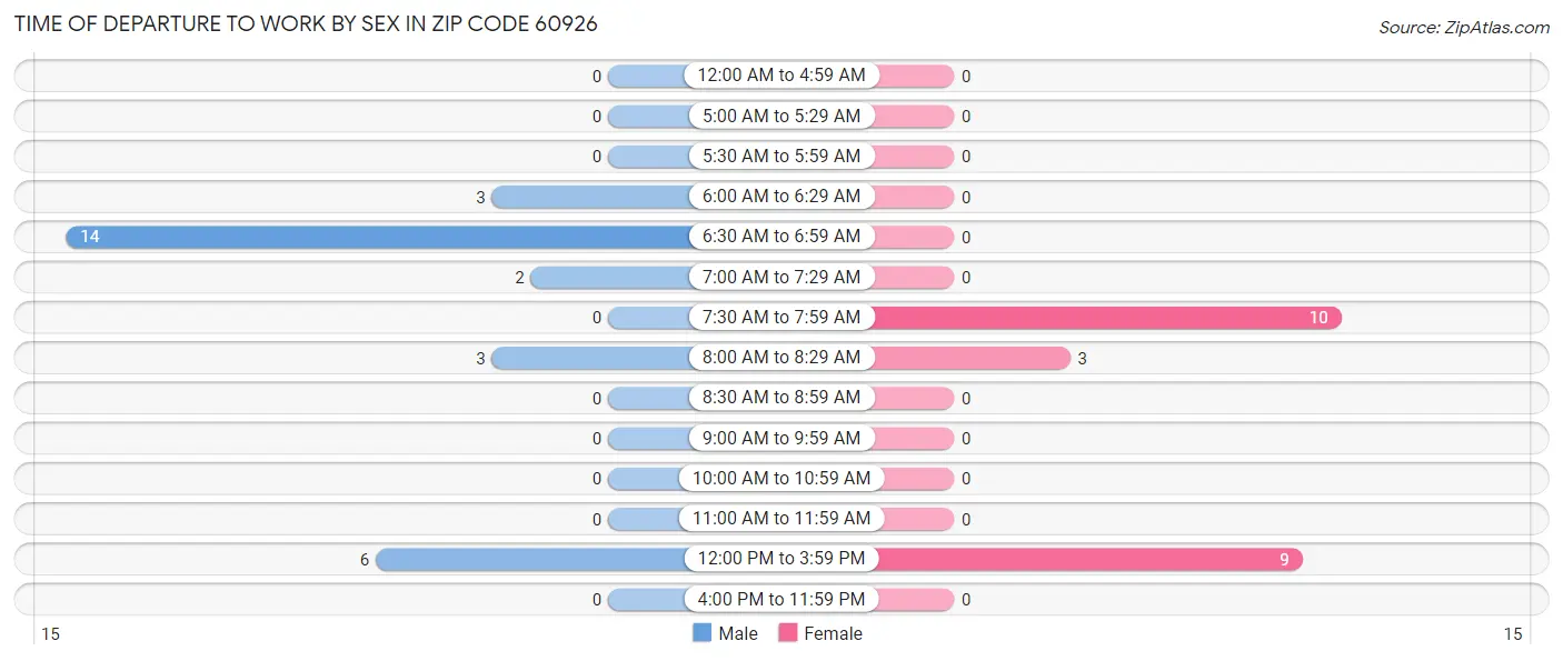 Time of Departure to Work by Sex in Zip Code 60926