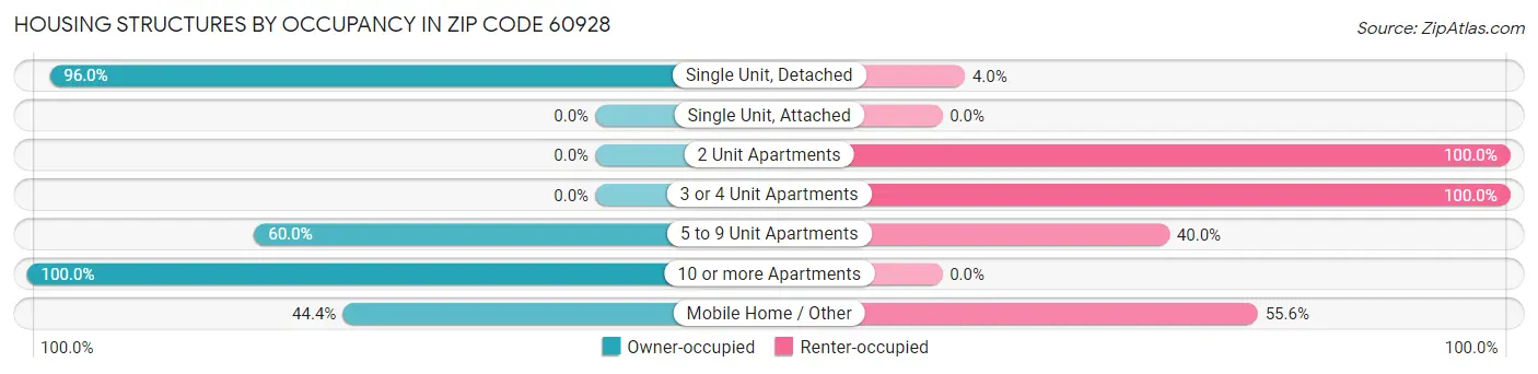 Housing Structures by Occupancy in Zip Code 60928