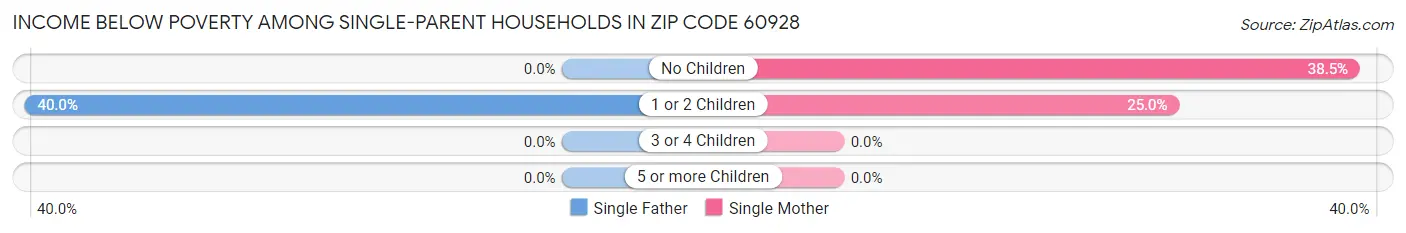 Income Below Poverty Among Single-Parent Households in Zip Code 60928