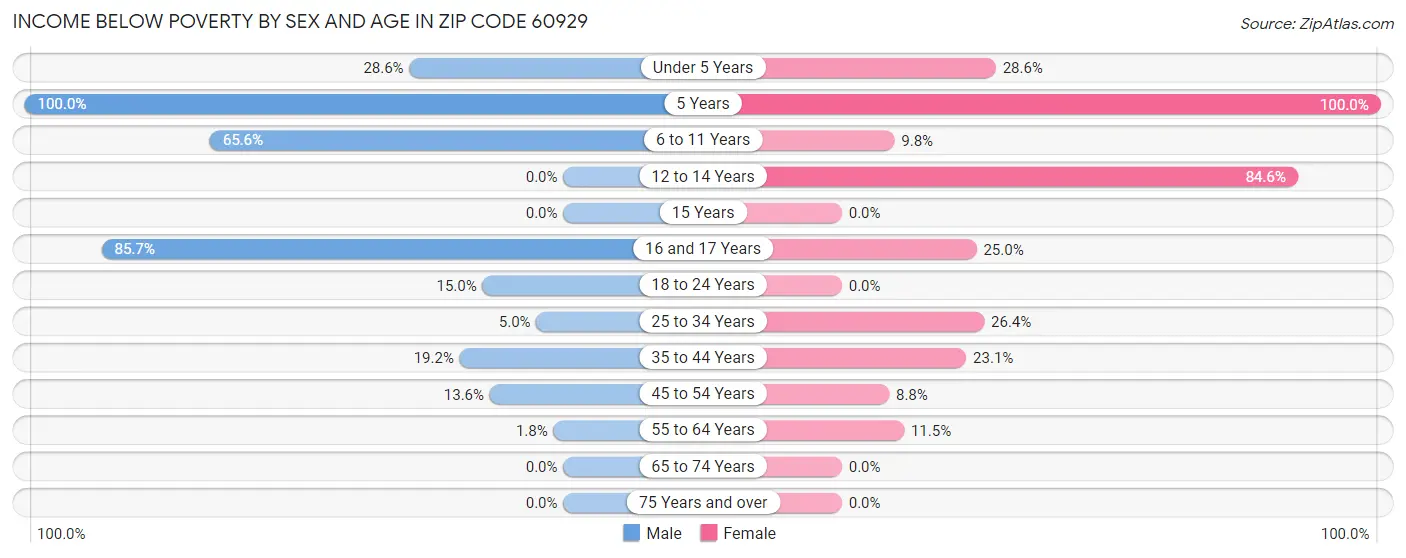 Income Below Poverty by Sex and Age in Zip Code 60929