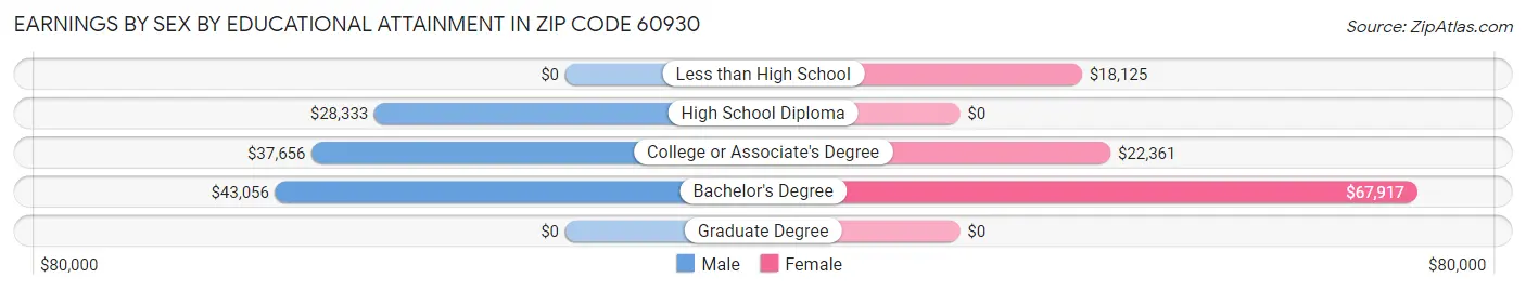 Earnings by Sex by Educational Attainment in Zip Code 60930