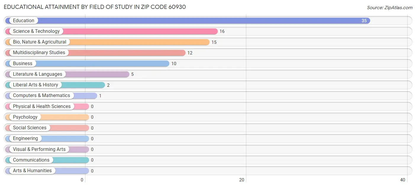 Educational Attainment by Field of Study in Zip Code 60930