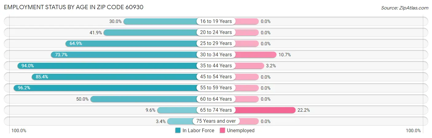 Employment Status by Age in Zip Code 60930