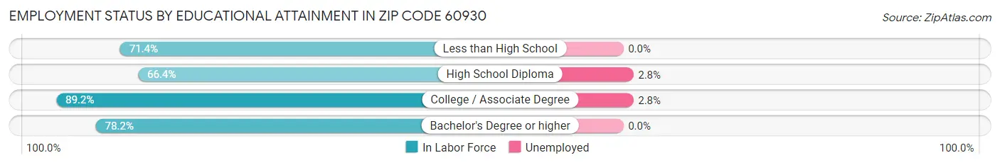 Employment Status by Educational Attainment in Zip Code 60930