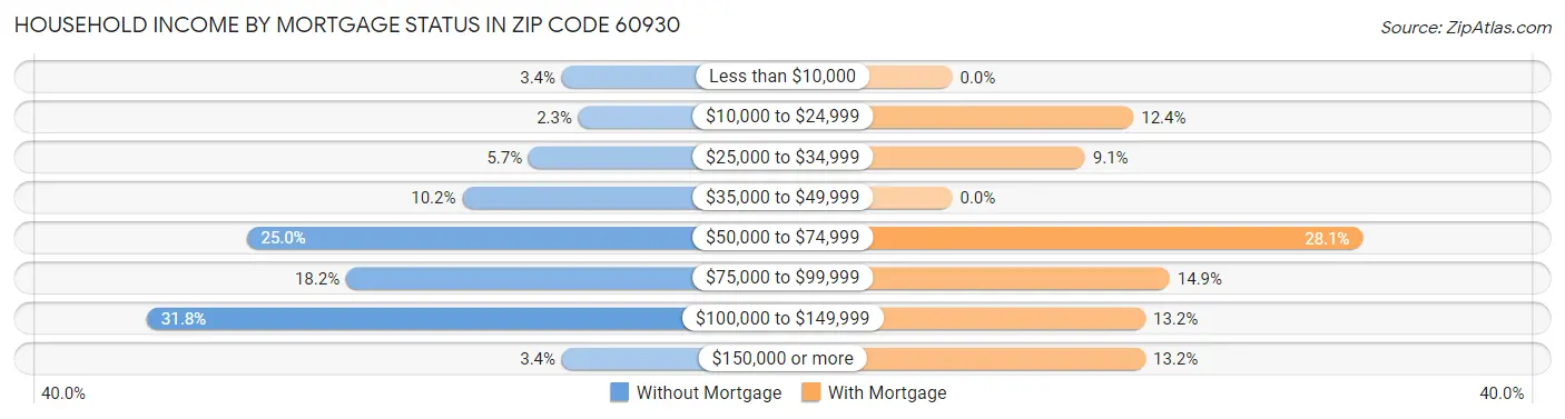Household Income by Mortgage Status in Zip Code 60930