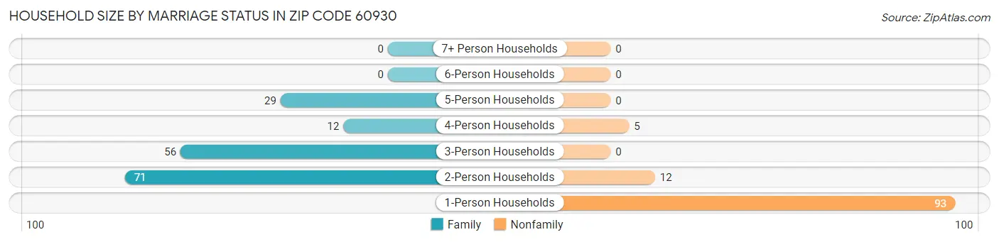 Household Size by Marriage Status in Zip Code 60930