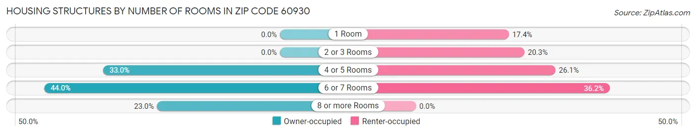Housing Structures by Number of Rooms in Zip Code 60930