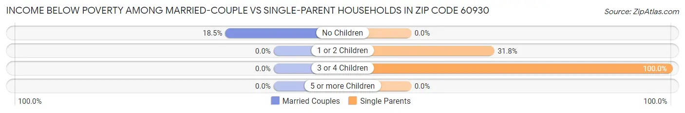 Income Below Poverty Among Married-Couple vs Single-Parent Households in Zip Code 60930