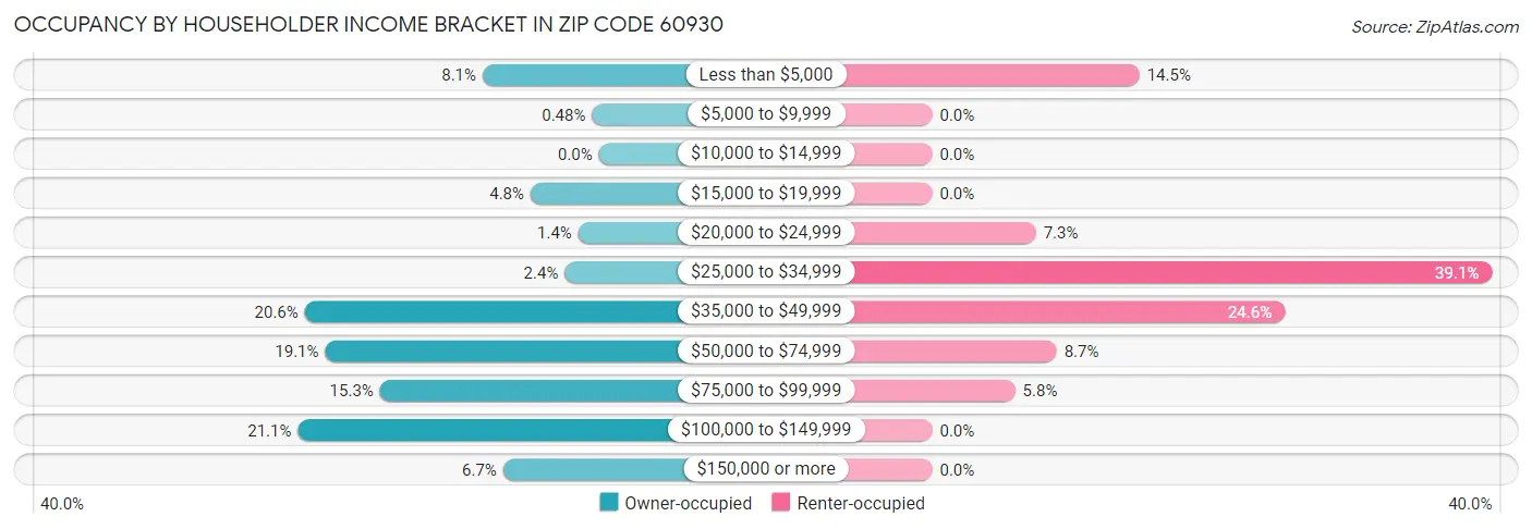 Occupancy by Householder Income Bracket in Zip Code 60930