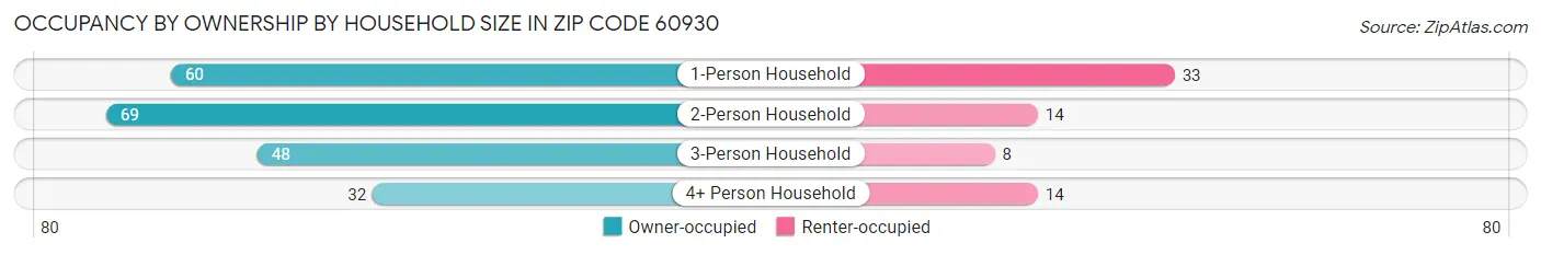 Occupancy by Ownership by Household Size in Zip Code 60930