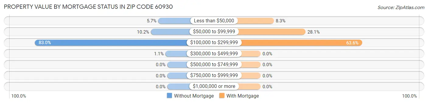 Property Value by Mortgage Status in Zip Code 60930