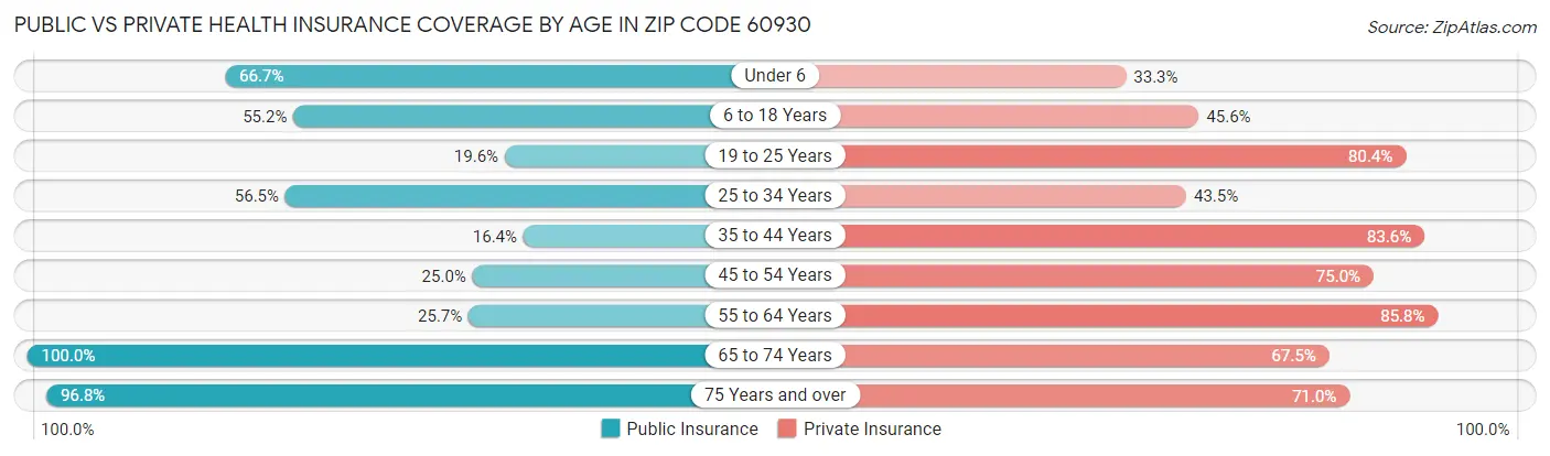 Public vs Private Health Insurance Coverage by Age in Zip Code 60930