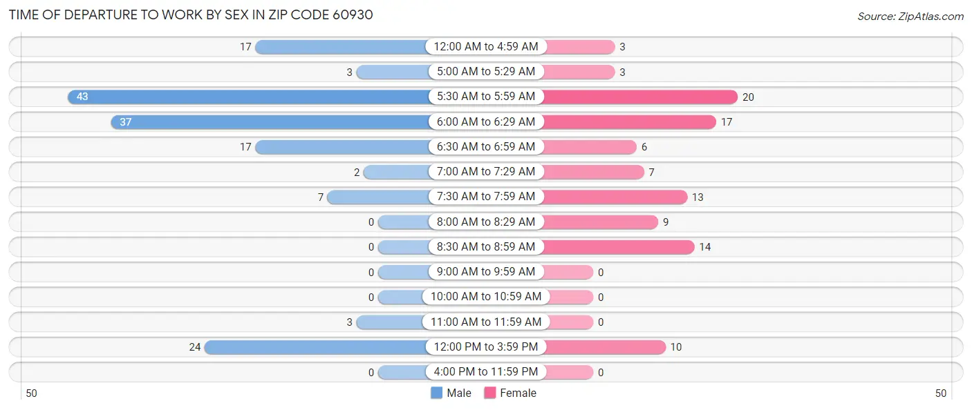 Time of Departure to Work by Sex in Zip Code 60930
