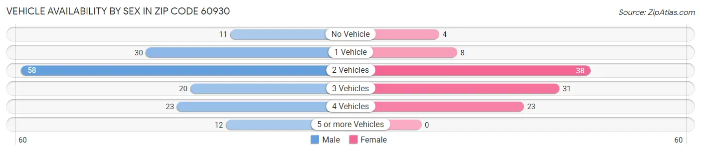 Vehicle Availability by Sex in Zip Code 60930