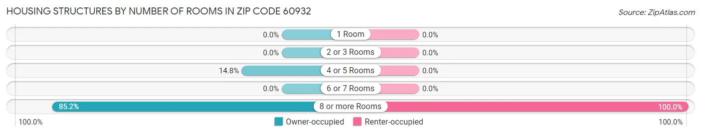 Housing Structures by Number of Rooms in Zip Code 60932