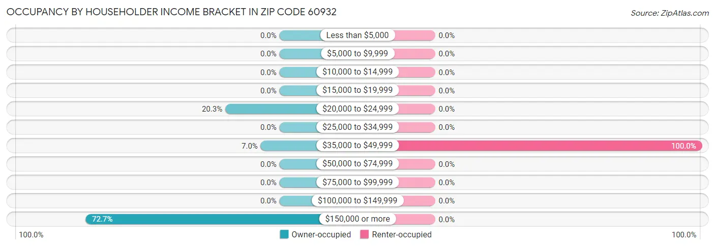 Occupancy by Householder Income Bracket in Zip Code 60932