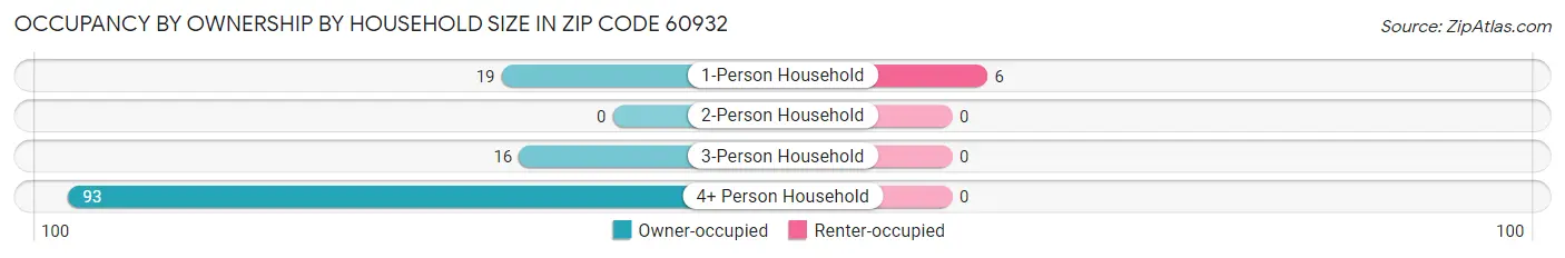 Occupancy by Ownership by Household Size in Zip Code 60932