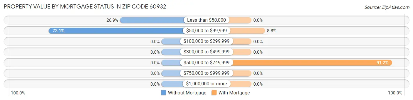 Property Value by Mortgage Status in Zip Code 60932