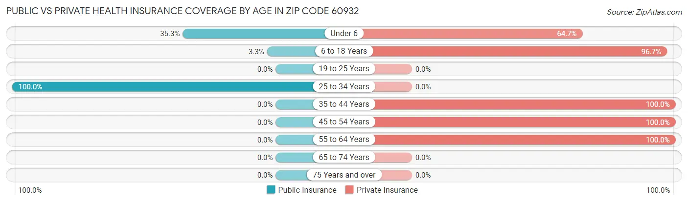 Public vs Private Health Insurance Coverage by Age in Zip Code 60932