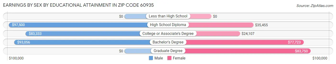 Earnings by Sex by Educational Attainment in Zip Code 60935