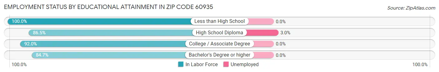 Employment Status by Educational Attainment in Zip Code 60935