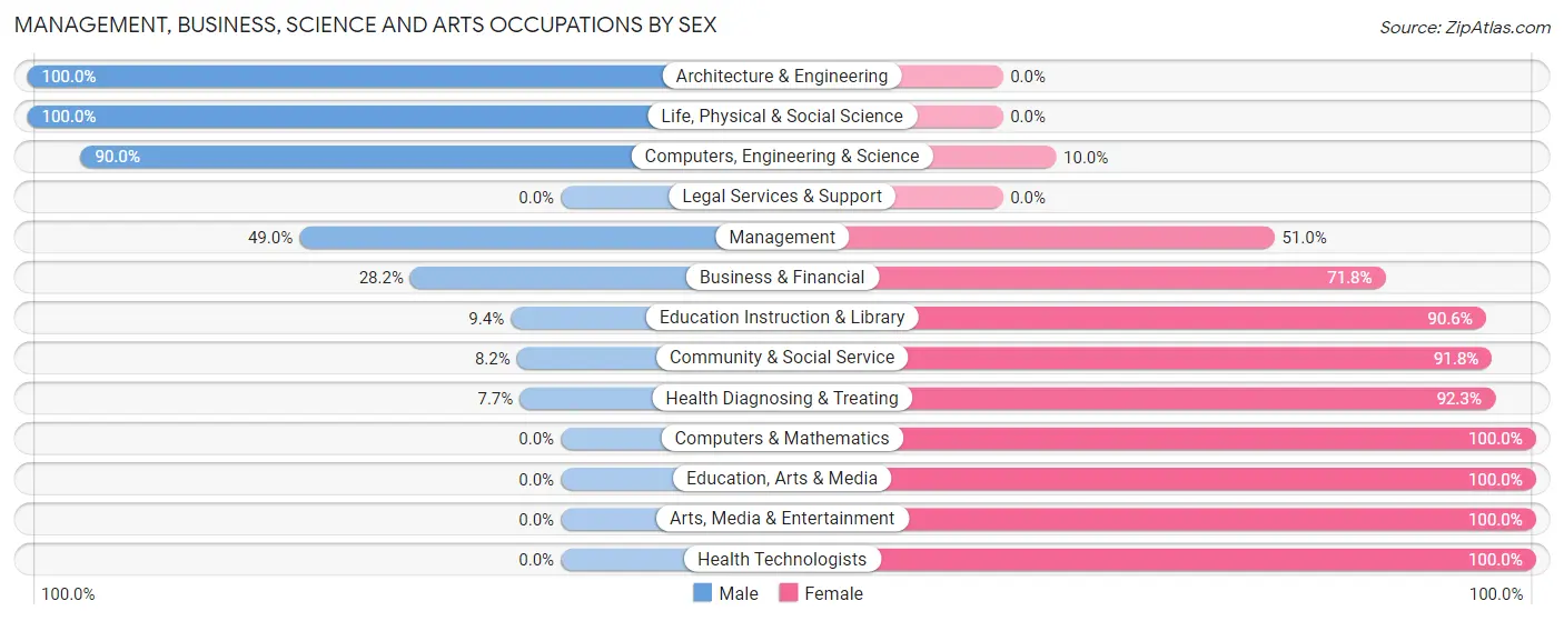 Management, Business, Science and Arts Occupations by Sex in Zip Code 60935
