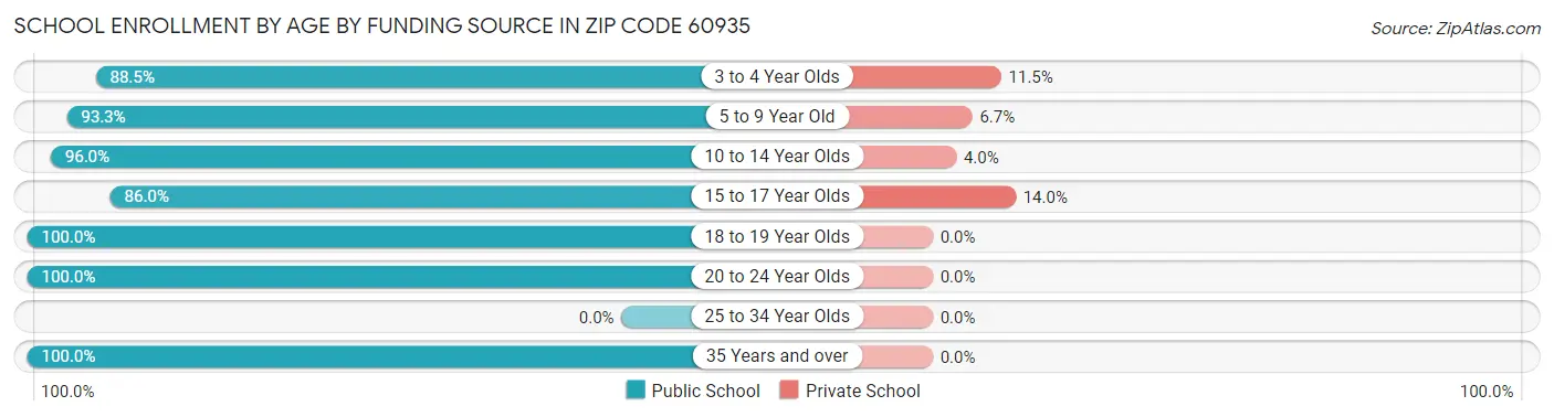 School Enrollment by Age by Funding Source in Zip Code 60935