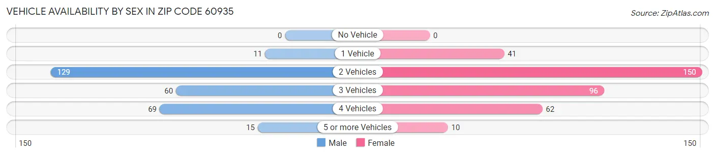 Vehicle Availability by Sex in Zip Code 60935