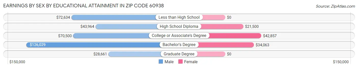 Earnings by Sex by Educational Attainment in Zip Code 60938