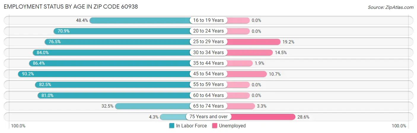 Employment Status by Age in Zip Code 60938
