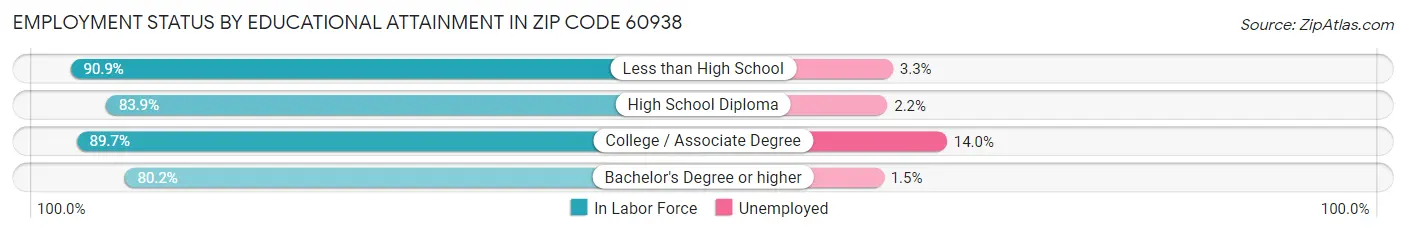 Employment Status by Educational Attainment in Zip Code 60938