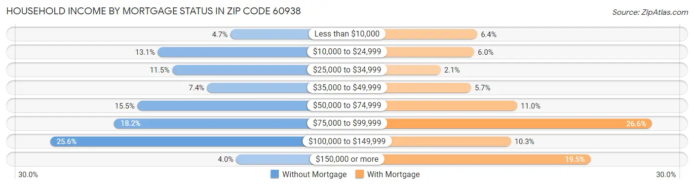 Household Income by Mortgage Status in Zip Code 60938