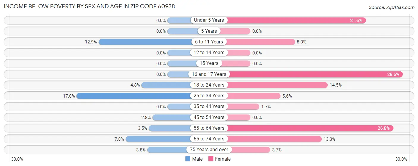 Income Below Poverty by Sex and Age in Zip Code 60938