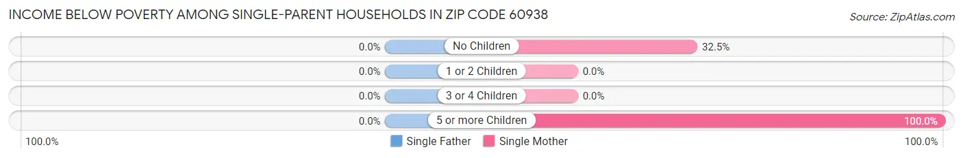 Income Below Poverty Among Single-Parent Households in Zip Code 60938