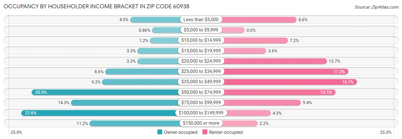 Occupancy by Householder Income Bracket in Zip Code 60938