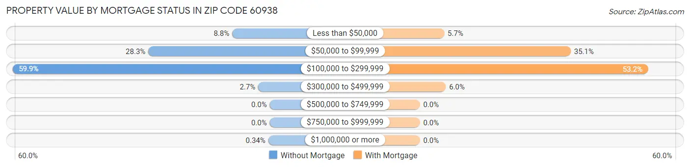 Property Value by Mortgage Status in Zip Code 60938