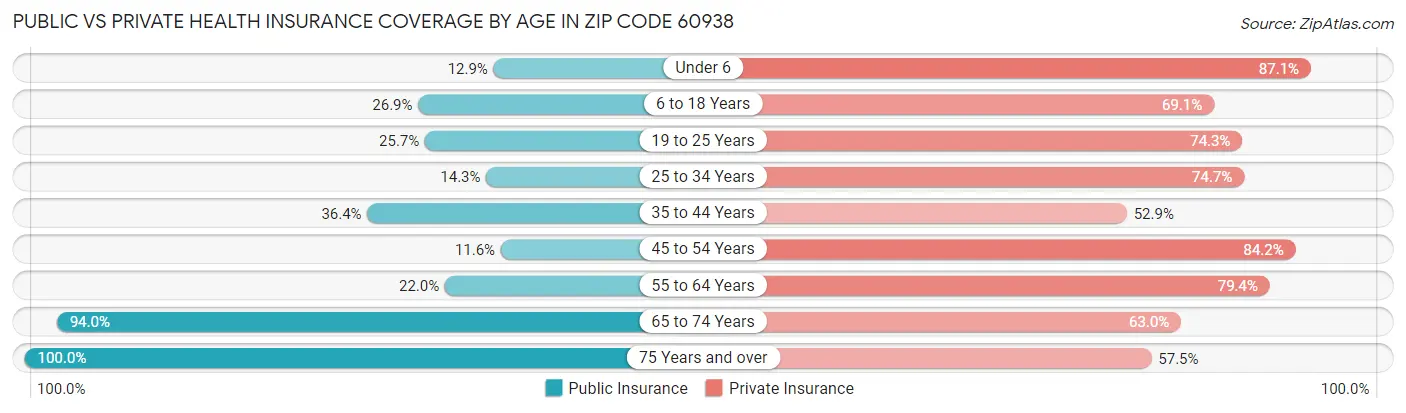 Public vs Private Health Insurance Coverage by Age in Zip Code 60938