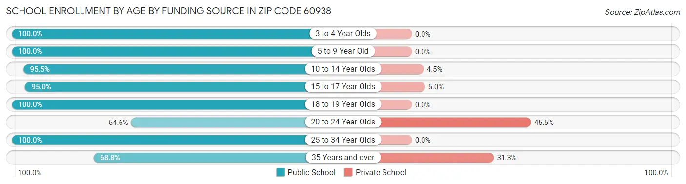 School Enrollment by Age by Funding Source in Zip Code 60938