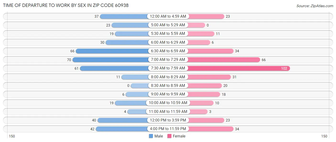 Time of Departure to Work by Sex in Zip Code 60938