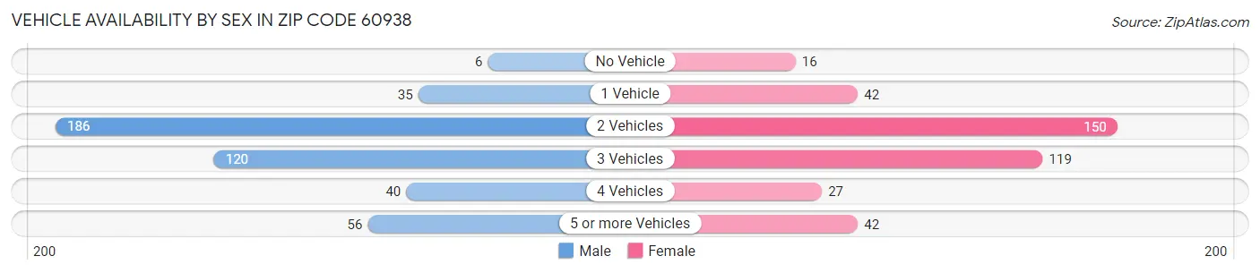 Vehicle Availability by Sex in Zip Code 60938