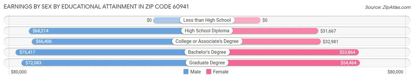 Earnings by Sex by Educational Attainment in Zip Code 60941