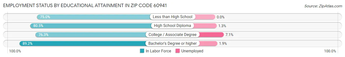 Employment Status by Educational Attainment in Zip Code 60941