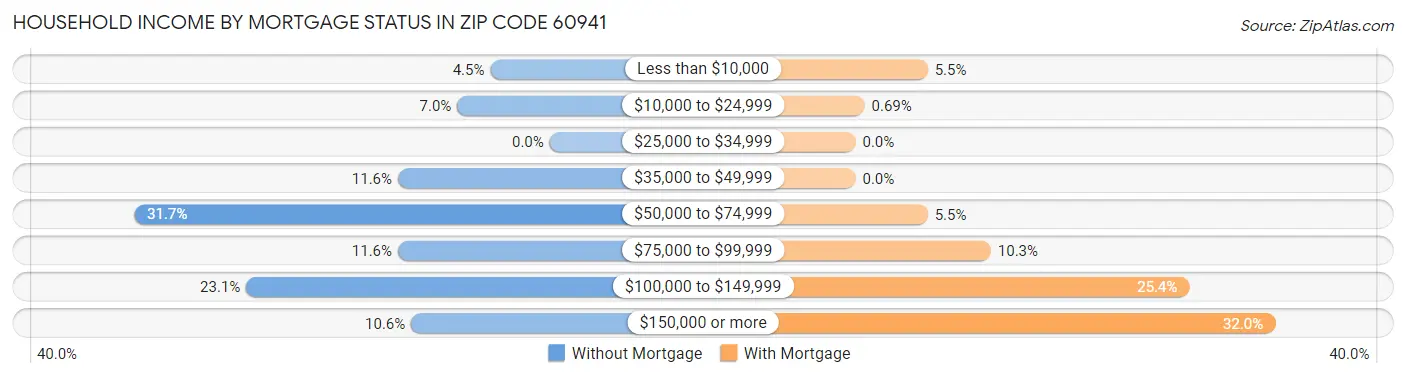 Household Income by Mortgage Status in Zip Code 60941