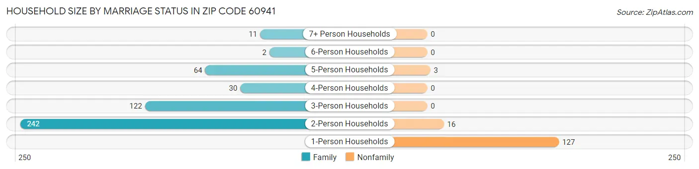 Household Size by Marriage Status in Zip Code 60941