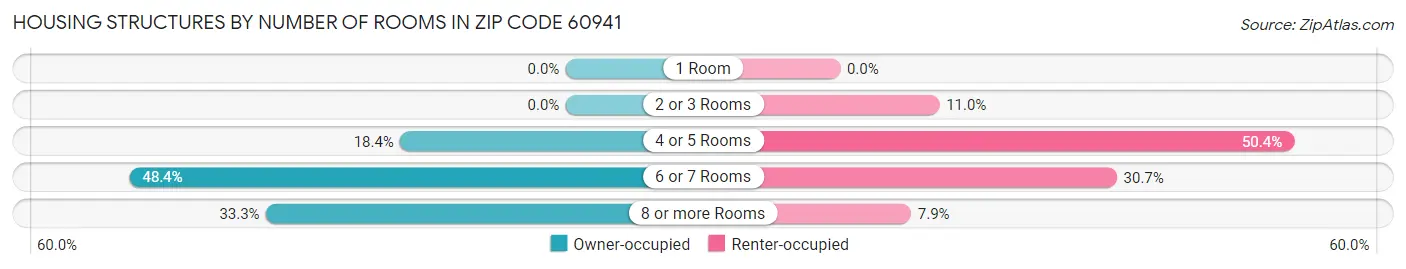 Housing Structures by Number of Rooms in Zip Code 60941